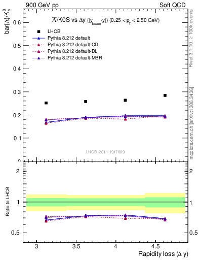 Plot of Lbar2K0S_yloss in 900 GeV pp collisions