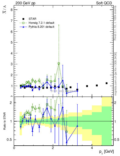 Plot of Lbar2L_pt in 200 GeV pp collisions