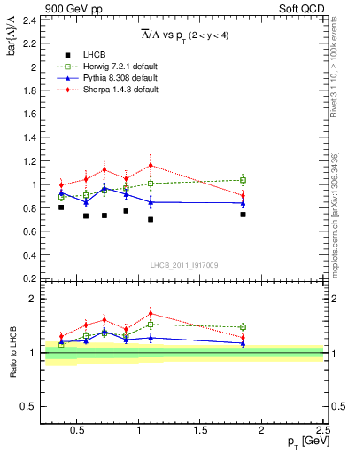 Plot of Lbar2L_pt in 900 GeV pp collisions