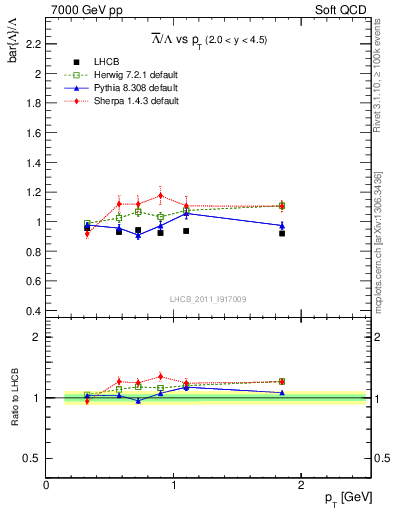 Plot of Lbar2L_pt in 7000 GeV pp collisions