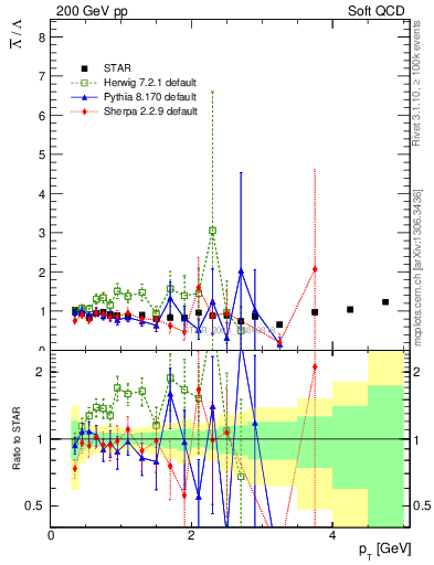 Plot of Lbar2L_pt in 200 GeV pp collisions