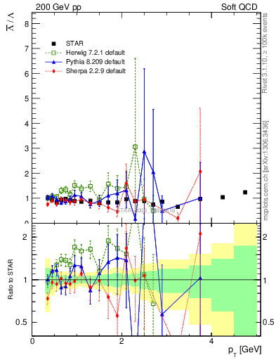 Plot of Lbar2L_pt in 200 GeV pp collisions