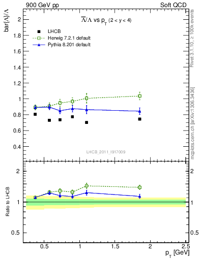 Plot of Lbar2L_pt in 900 GeV pp collisions