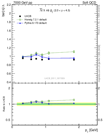 Plot of Lbar2L_pt in 7000 GeV pp collisions