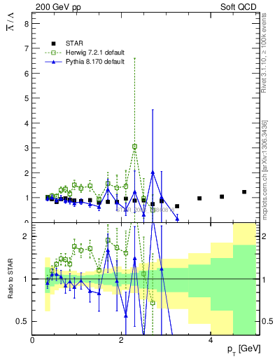 Plot of Lbar2L_pt in 200 GeV pp collisions
