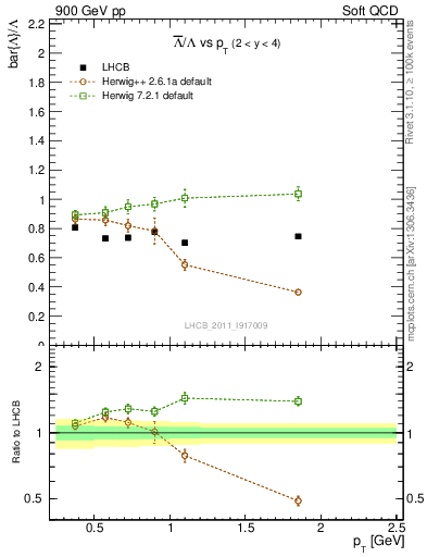 Plot of Lbar2L_pt in 900 GeV pp collisions