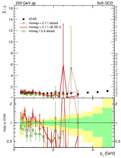 Plot of Lbar2L_pt in 200 GeV pp collisions