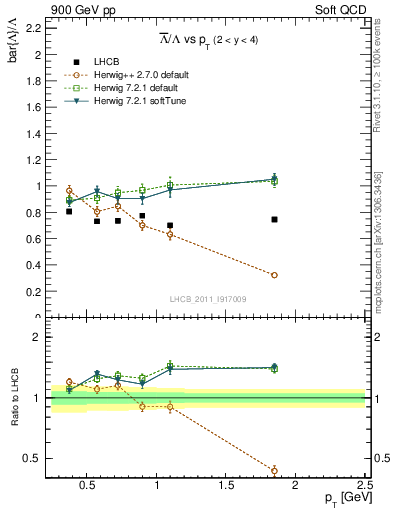 Plot of Lbar2L_pt in 900 GeV pp collisions