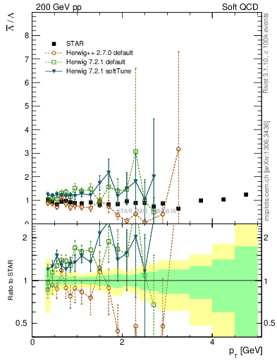 Plot of Lbar2L_pt in 200 GeV pp collisions