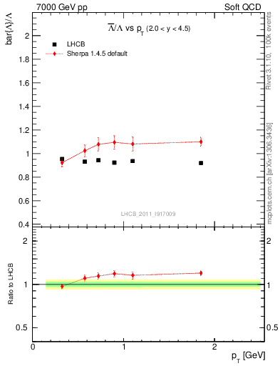Plot of Lbar2L_pt in 7000 GeV pp collisions