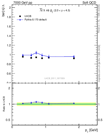 Plot of Lbar2L_pt in 7000 GeV pp collisions