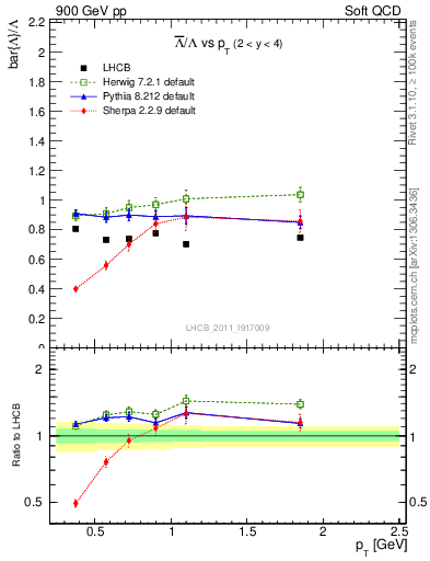 Plot of Lbar2L_pt in 900 GeV pp collisions