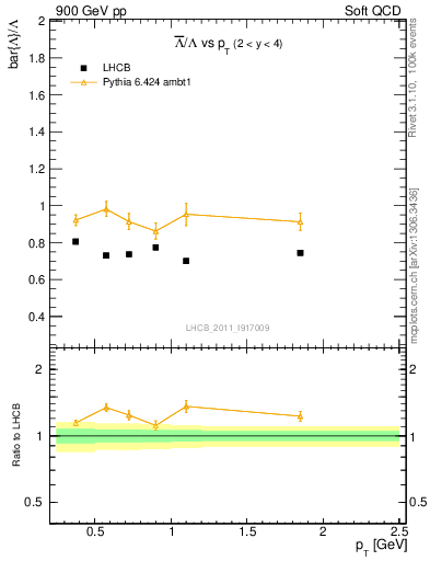 Plot of Lbar2L_pt in 900 GeV pp collisions