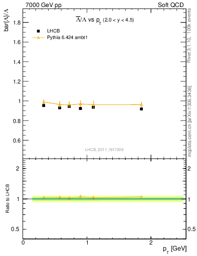 Plot of Lbar2L_pt in 7000 GeV pp collisions