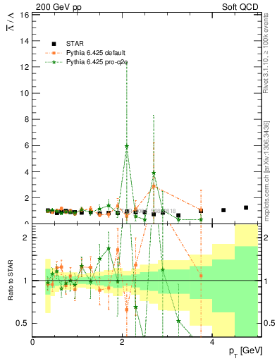 Plot of Lbar2L_pt in 200 GeV pp collisions