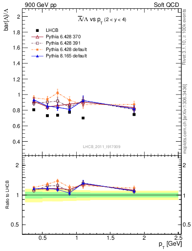 Plot of Lbar2L_pt in 900 GeV pp collisions