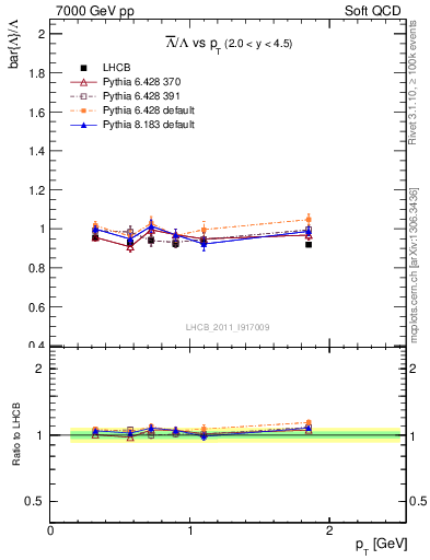Plot of Lbar2L_pt in 7000 GeV pp collisions