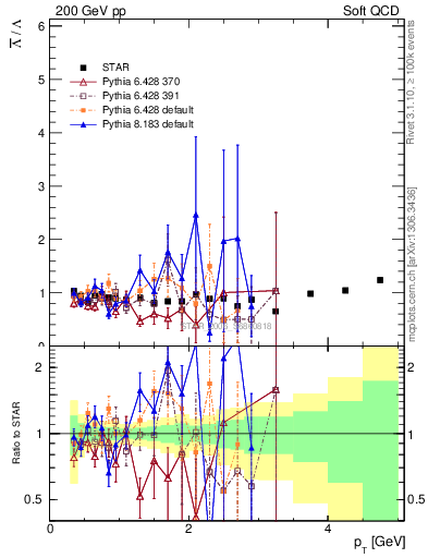 Plot of Lbar2L_pt in 200 GeV pp collisions