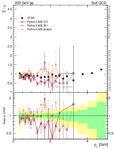 Plot of Lbar2L_pt in 200 GeV pp collisions