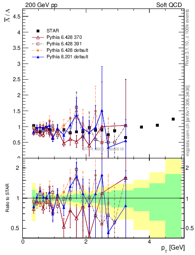 Plot of Lbar2L_pt in 200 GeV pp collisions