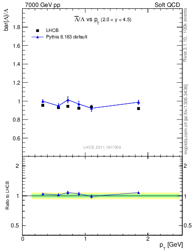 Plot of Lbar2L_pt in 7000 GeV pp collisions