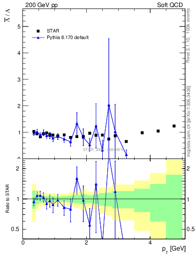 Plot of Lbar2L_pt in 200 GeV pp collisions