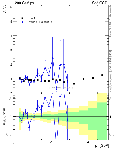 Plot of Lbar2L_pt in 200 GeV pp collisions