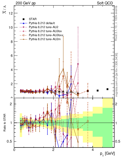 Plot of Lbar2L_pt in 200 GeV pp collisions