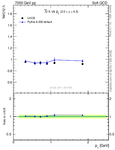 Plot of Lbar2L_pt in 7000 GeV pp collisions