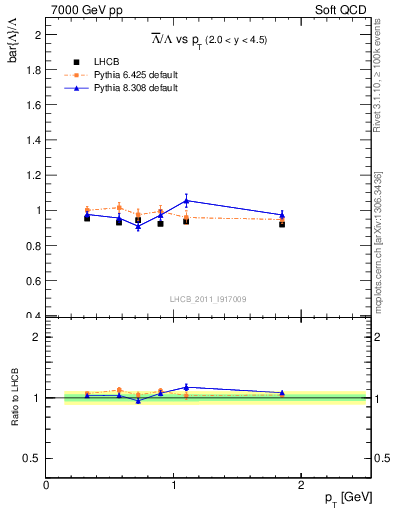 Plot of Lbar2L_pt in 7000 GeV pp collisions