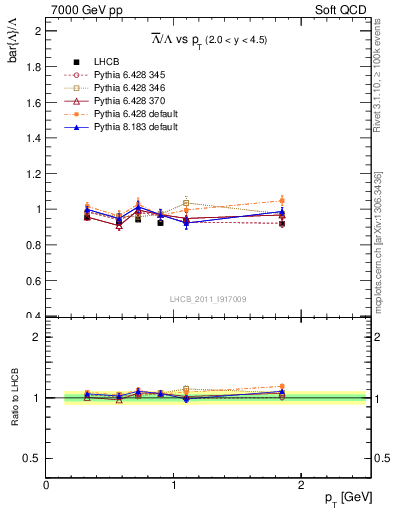 Plot of Lbar2L_pt in 7000 GeV pp collisions