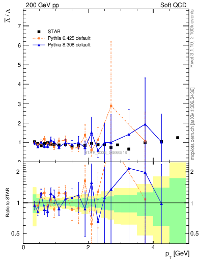 Plot of Lbar2L_pt in 200 GeV pp collisions