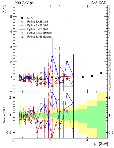 Plot of Lbar2L_pt in 200 GeV pp collisions