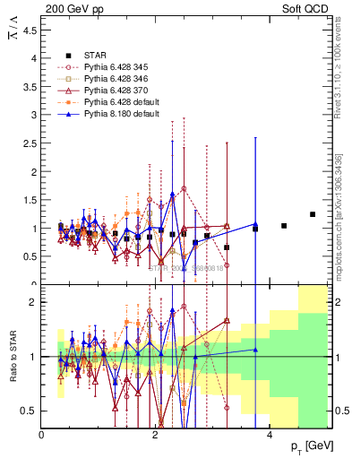Plot of Lbar2L_pt in 200 GeV pp collisions