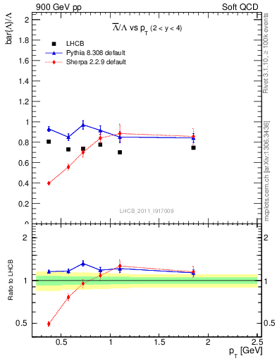 Plot of Lbar2L_pt in 900 GeV pp collisions