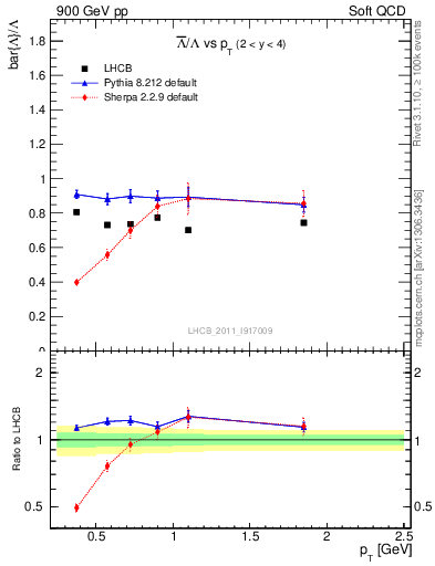 Plot of Lbar2L_pt in 900 GeV pp collisions