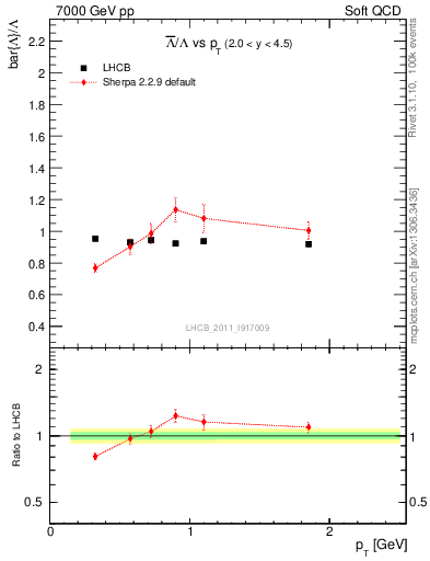 Plot of Lbar2L_pt in 7000 GeV pp collisions