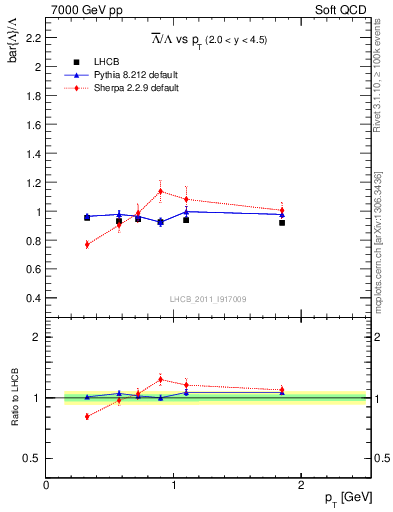 Plot of Lbar2L_pt in 7000 GeV pp collisions