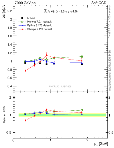 Plot of Lbar2L_pt in 7000 GeV pp collisions