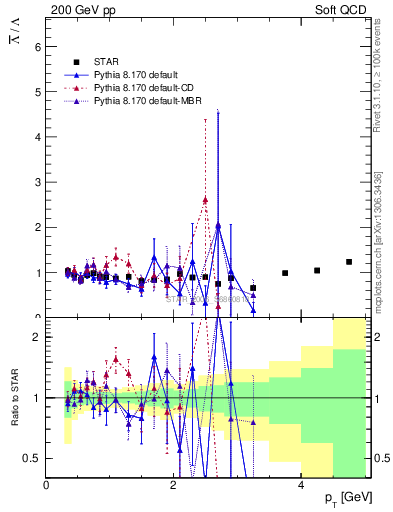 Plot of Lbar2L_pt in 200 GeV pp collisions