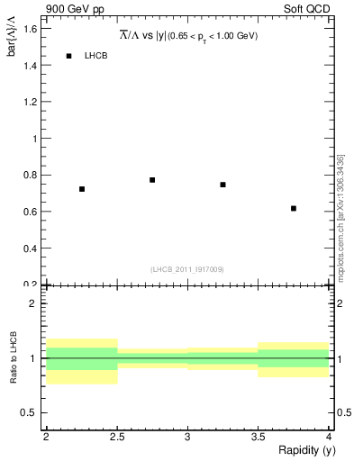 Plot of Lbar2L_y in 900 GeV pp collisions