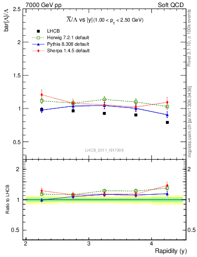 Plot of Lbar2L_y in 7000 GeV pp collisions