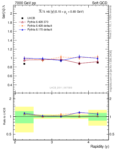 Plot of Lbar2L_y in 7000 GeV pp collisions