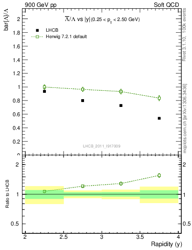 Plot of Lbar2L_y in 900 GeV pp collisions