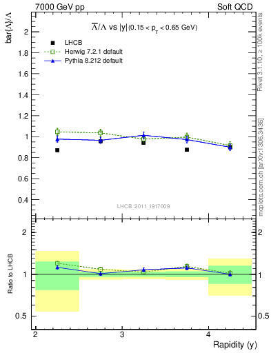 Plot of Lbar2L_y in 7000 GeV pp collisions