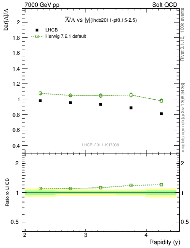 Plot of Lbar2L_y in 7000 GeV pp collisions
