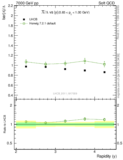 Plot of Lbar2L_y in 7000 GeV pp collisions