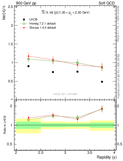 Plot of Lbar2L_y in 900 GeV pp collisions
