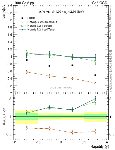 Plot of Lbar2L_y in 900 GeV pp collisions