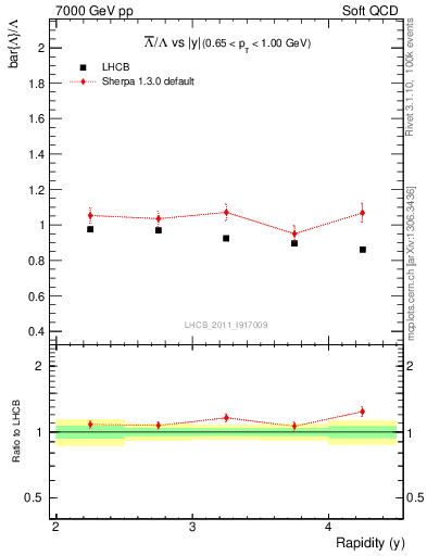 Plot of Lbar2L_y in 7000 GeV pp collisions